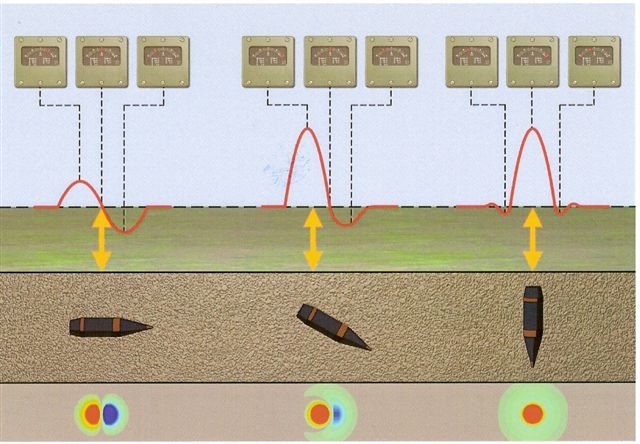 Schéma principu magnetometrické metody